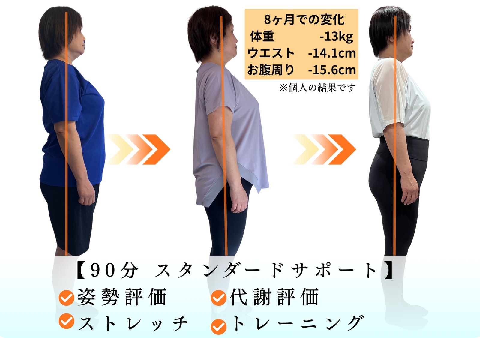 4ヶ月プラン入会後の変化：初回・4ヶ月・8ヶ月の比較（体重 -13kg／ウエスト -14.1cm／お腹周り -15.6cm）